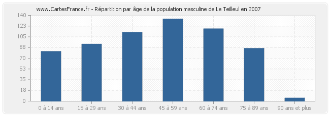 Répartition par âge de la population masculine de Le Teilleul en 2007